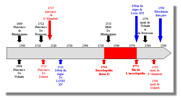 Frise chronologique